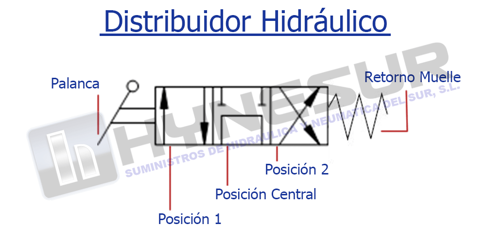 Simbologia distribuidor hidráulico